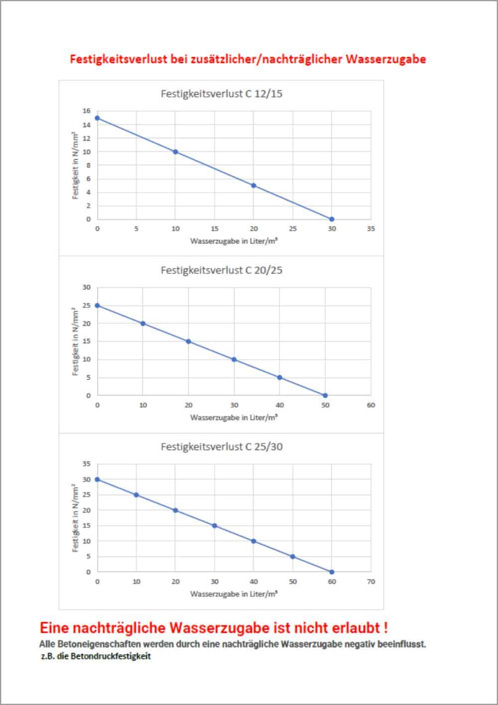 Nachträgliche Wasserzugabe beim Beton